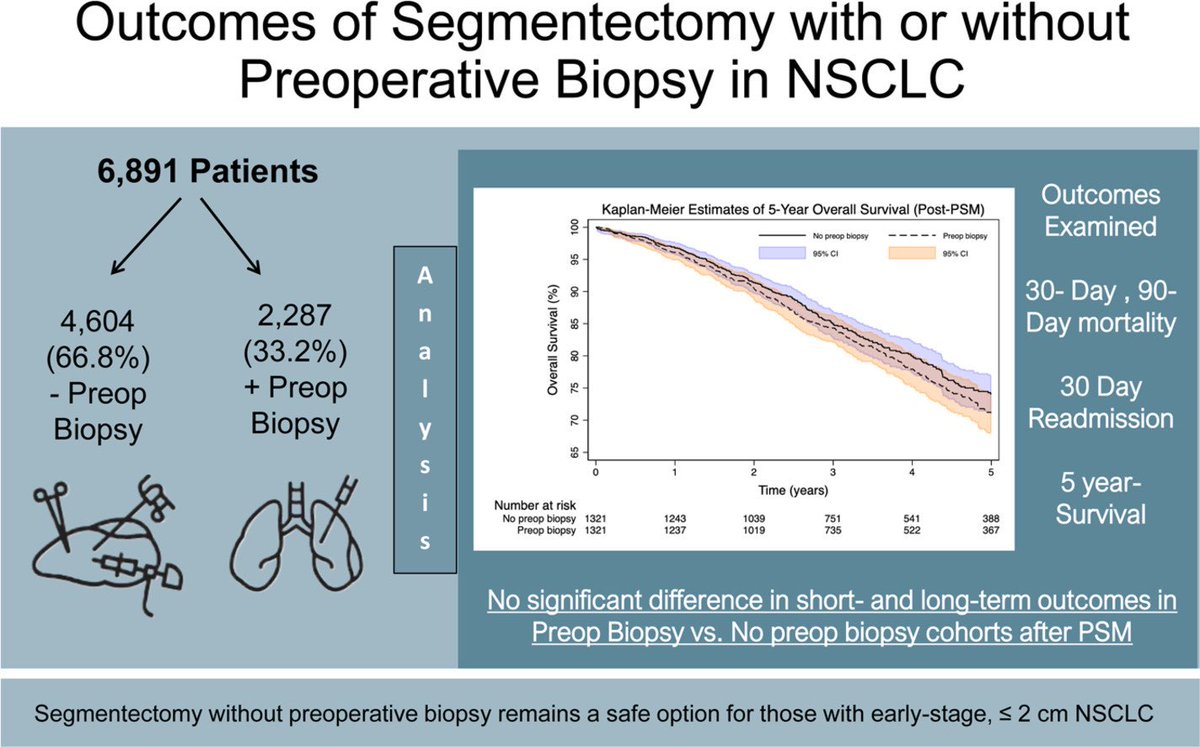 Sneha Alaparthi, MD (@s_alaparthi) on Twitter photo Check out our article examining #segmentectomy in #NSCLC >
No differences in outcomes based on preop biopsy status
<a href="/okusanyamd/">Olugbenga Okusanya MD</a> <a href="/ClinicalLung/">Clinical Lung Cancer</a>
sciencedirect.com/science/articl… Check out our article examining #segmentectomy in #NSCLC >
No differences in outcomes based on preop biopsy status
<a href="/okusanyamd/">Olugbenga Okusanya MD</a> <a href="/ClinicalLung/">Clinical Lung Cancer</a>
sciencedirect.com/science/articl…