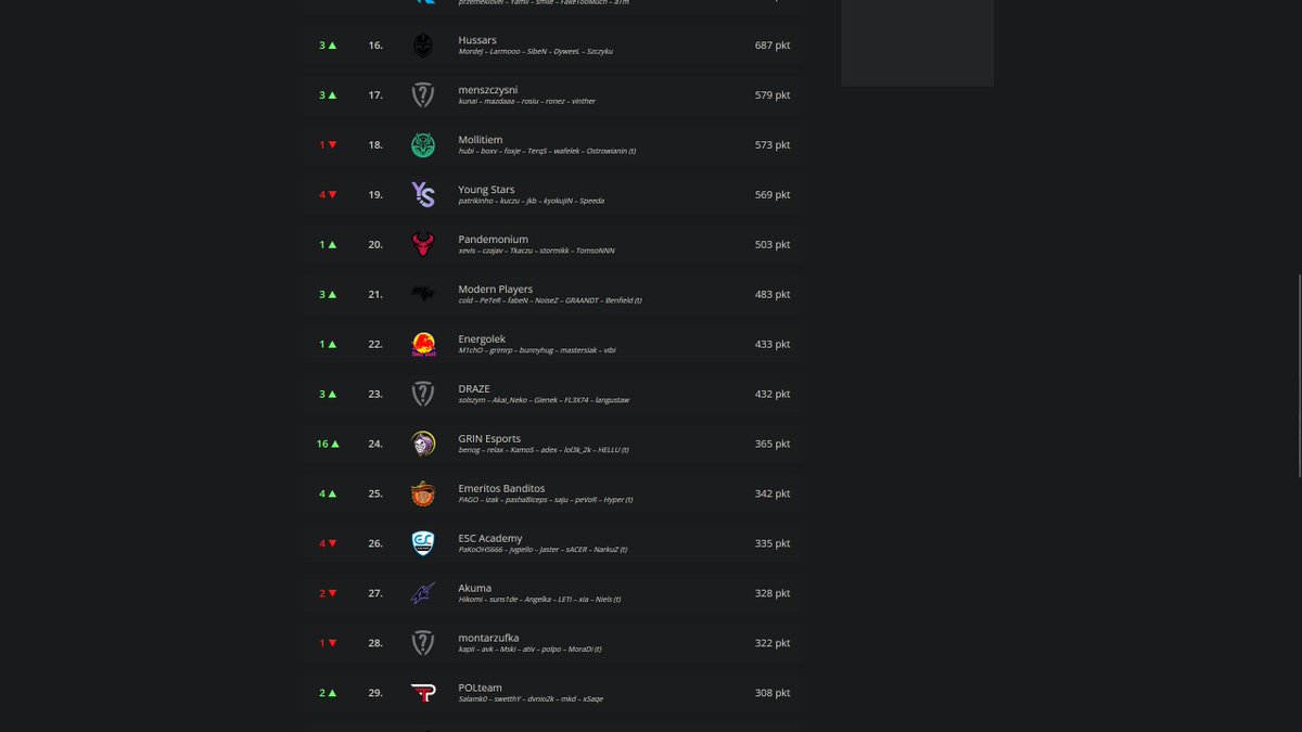 🥳🥳🥳🥳 We are finally in the top 25 teams in Poland! Things can only go up from here

#GRINWIN