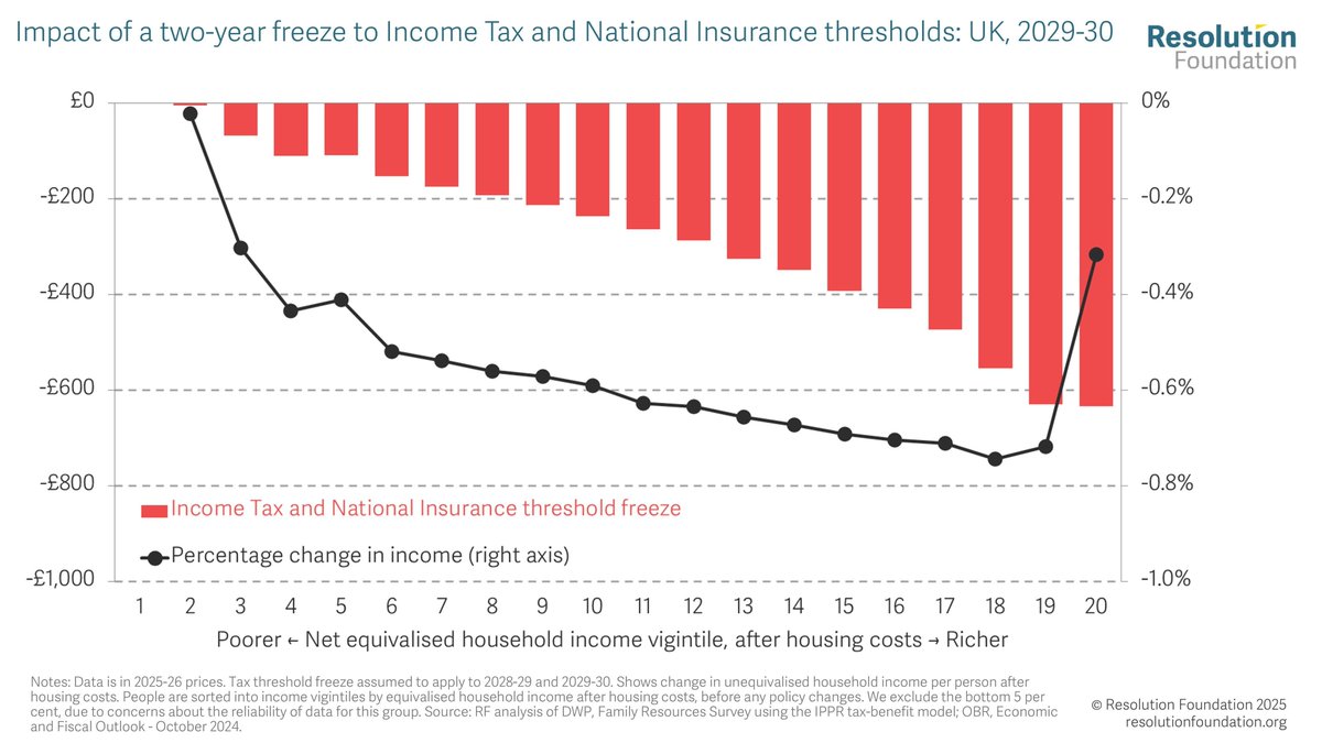 Rather than make rushed cuts to welfare spending, there are plausible options to raise tax even with major tax increases off the table. 

A 2-year freeze extension  to Income Tax and National Insurance thresholds would be broadly progressive – except for the highest-income