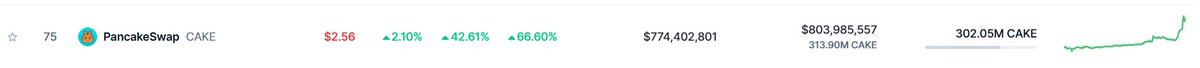 Imagine using $MEX the way BNB Dex token $CAKE is used? This what it looks like today. Come on, let's make MEX the first class citizen it was meant to be!

Flogging a dead horse or re-animating the dead? It's all Magic to us! With a will it can be done!

#EGLD #MEX #MultiversX