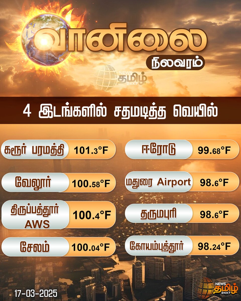 NewsTamilTV24x7's tweet photo. #Newsupdate | 4 இடங்களில் சதமடித்த வெயில்
#Temperature | #HotClimate | #Summer | #Newstamil24x7 https://t.co/uTaaTWTWnO