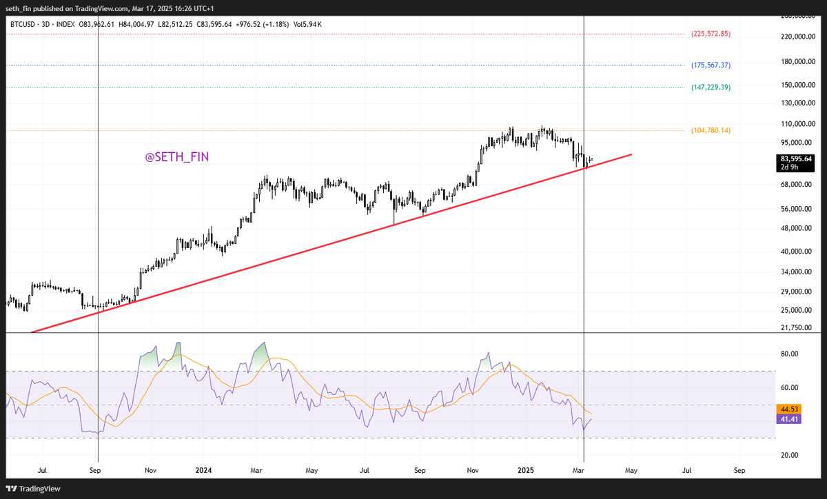 #Bitcoin 3D RSI has not been this low since 2023 when $BTC was at 26K! 

LOCK IN! 💎👊