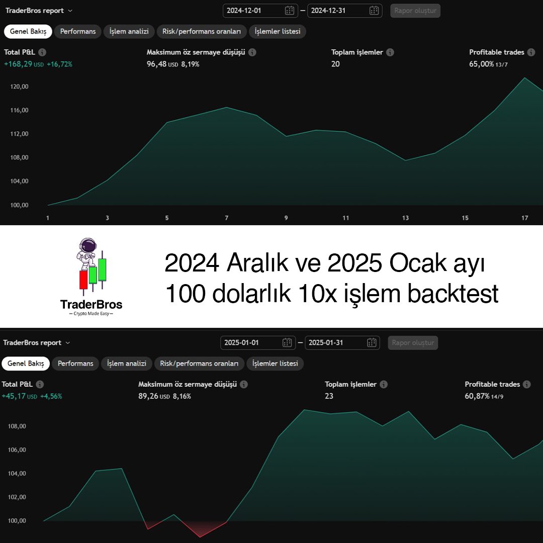 traderbross's tweet photo. TraderBros stratejimiz de 2024 Aralık ve 2025 Ocak ayı 100 dolarlık 10x işlem(1000dolar) backtest sonuçlarına göre, toplamda 168.29 USD kâr elde edilmiş, %65 başarı oranıyla 20 işlem tamamlanmıştır.

#bitcoin #btc #avax #doge #binance #indikator #kripto #kriptopara  #indicator https://t.co/0UgXlKhmV9