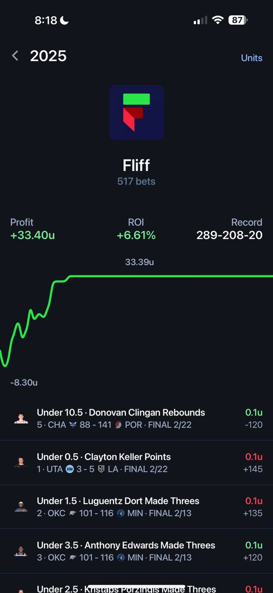 danielhaight's tweet photo. @OSPortfolioEV tools pay for themselves, and then some, even in CA with limited books. Getting a ton more volume on OnyxOdds recently with similar results! https://t.co/qlJfxhjv6d