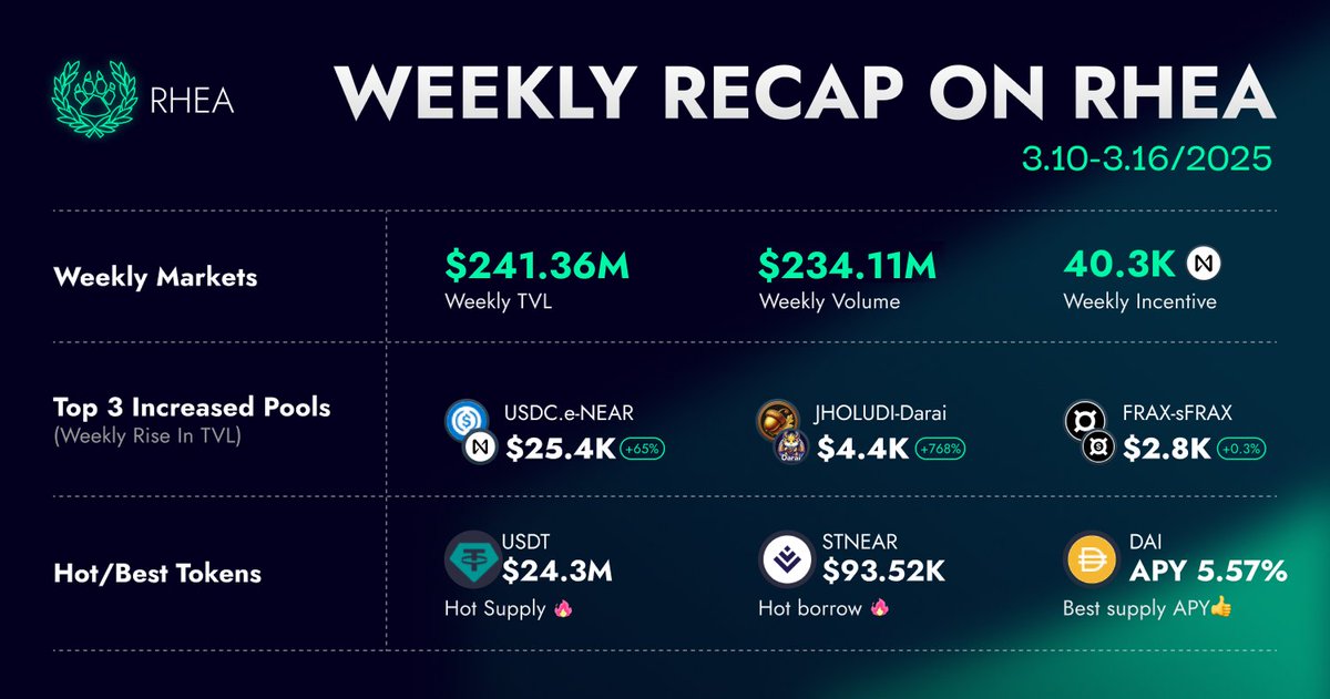 rhea_finance's tweet photo. 🟩 RHEA Weekly Recap 🟩

Bring out the yield spreadsheets. Let's make DeFi great again! 🔥

🐾 $USDC.e - $NEAR leads the pack with a $25K TVL surge in all classic pools
🐾 $USDT & $DAI dominate for the second week straight in hot supply & best APY.
🐾 $stNEAR takes center stage as the hottest borrow asset—last seen since Nov 2024.

Slow markets reward the ones who stay. The real ones stayed till the bull!
