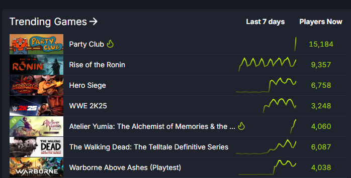 Steam'de 15.000+ anlık oyuncuyla trending'de 1. sıradayız!!!!!  <a href="/gamedev_ist/">GameDev.ist</a> <a href="/partyclubgame/">Party Club - Xbox Demo is live</a>