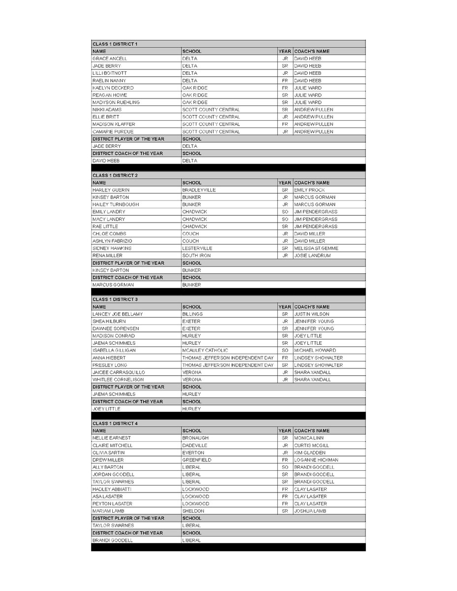 Congratulations to <a href="/kinseylbarton/">Kinsey Barton 2026</a> on being named to the all district team and on being named the District Player of the Year! <a href="/bartonmomma2026/">Cassidy Barton</a> #StandoutPrep💪🏽🏀