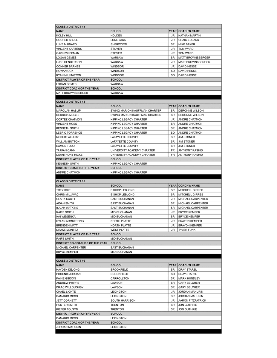 Class 3 Boys All-District
MBCA All-District is voted by member coaches in the district. All-District is not a tournament team; it reflects the entire season. The player receiving the most points is named District POY. Players are listed by school in alphabetical order.