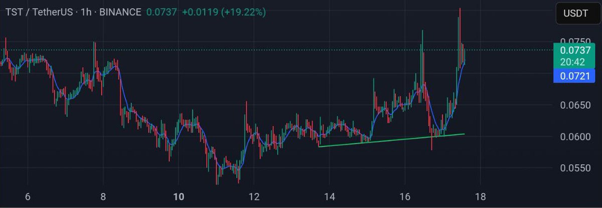 $TST is still in a strong buy zone before it surges 3x-5x.