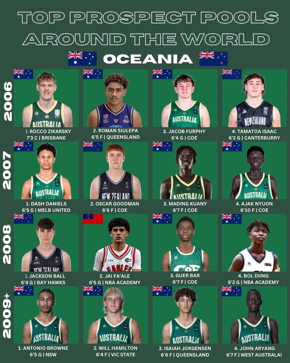 Ranking the top prospect pools around the world, outside the US, Part 4 

Oceania has been a hotspot of basketball talent that just seems to get better and better as the culture grows. Tons of talent spread between AUS and NZ, with NZ slowly catching up in talent as well