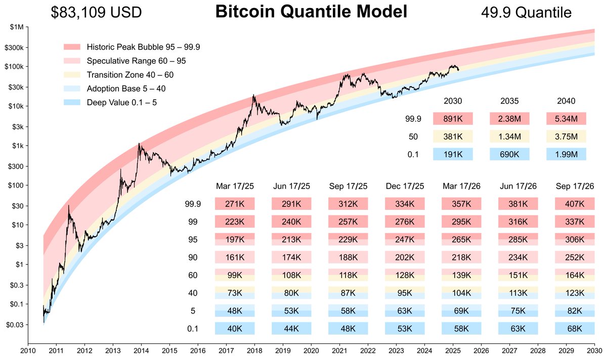 The exact design of the Bitcoin Quantile Model will be live on the Bitcoin  Intelligence Platform site within the next week. The image will be updated  hourly.