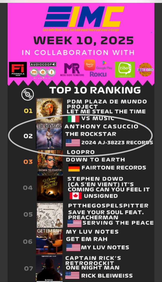 AnthonyCasuccio's tweet image. WOW! I’m not sure what to say here. This is a huge shock but in a great way. Up 32 spots to #2!  ￼Unbelievable. ￼This is the biggest jump I’ve ever had on any countdown. ￼ #hitsong #charttopper #top10