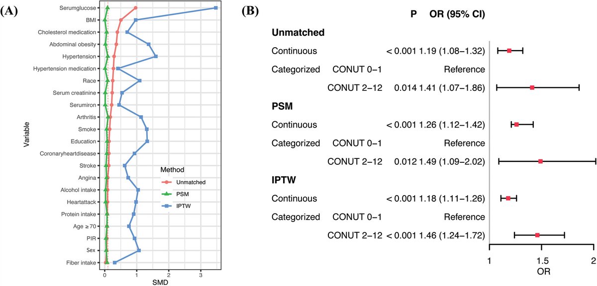 ESC Heart Failure Journal (@escheartfailure) on Twitter photo 🍽️ Malnutrition matters! In #HF poor nutrition (CONUT Score) is linked to higher #diabetes prevalence & increased mortality risk. Should nutrition be a routine #HF assessment?
🩺 bit.ly/ESCHF_NutriDia…
<a href="/PiotrPonikowski/">Piotr Ponikowski</a> <a href="/KostasProko/">Konstantinos Prokopidis</a> <a href="/JanBiegus/">Jan Biegus</a> #HeartHealth #frailty 🍽️ Malnutrition matters! In #HF poor nutrition (CONUT Score) is linked to higher #diabetes prevalence & increased mortality risk. Should nutrition be a routine #HF assessment?
🩺 bit.ly/ESCHF_NutriDia…
<a href="/PiotrPonikowski/">Piotr Ponikowski</a> <a href="/KostasProko/">Konstantinos Prokopidis</a> <a href="/JanBiegus/">Jan Biegus</a> #HeartHealth #frailty