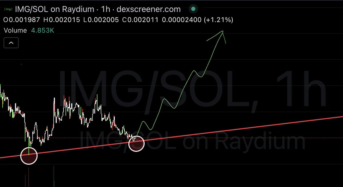 My friend and I invested 10k in $IMG 

bro wanted to sell it twice on corrections😁, but he doesn't understand that we are going up

JUST HOLD $IMG

and help me get 1k followers🫡