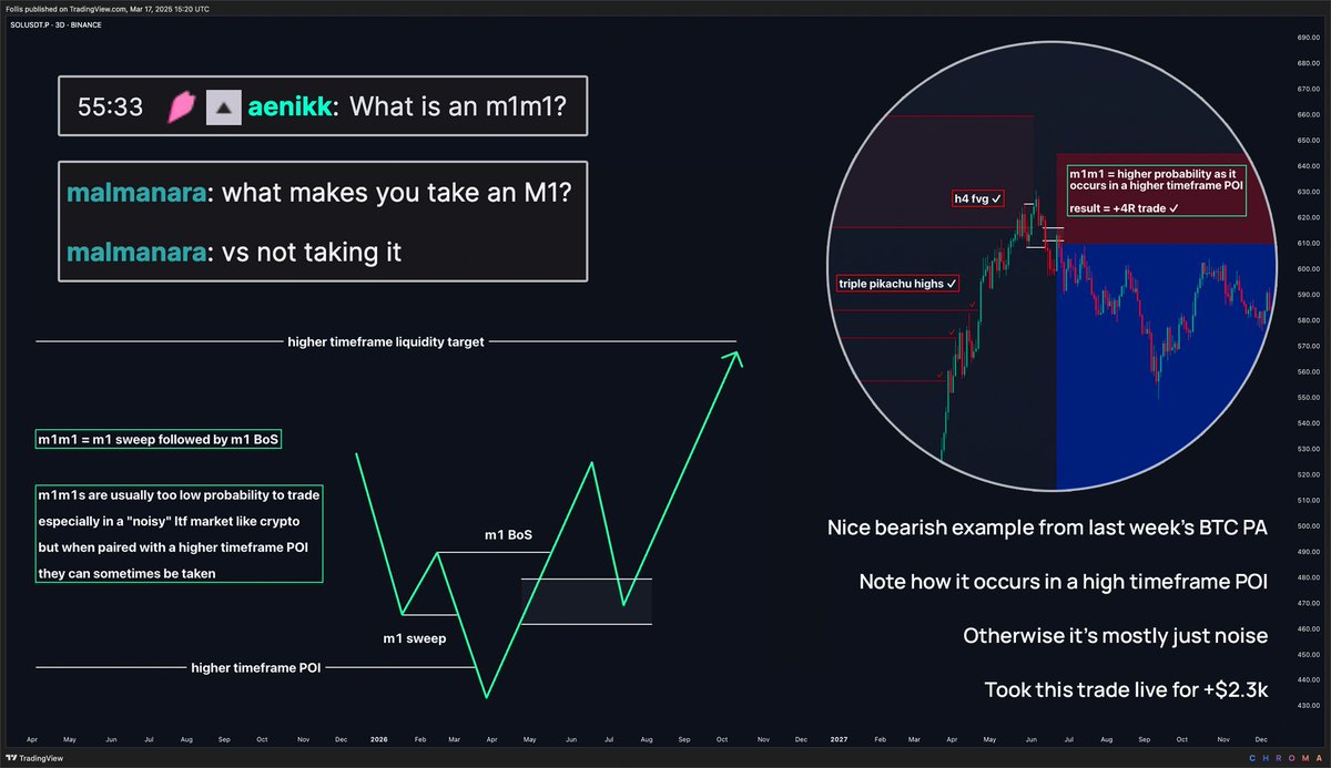 Low Timeframe mXmXs

- mXmXs are the building blocks for reversals in structural price action
- Price is fractal, so mXmXs can occur on any timeframe
- Lower timeframes are often "noisier" due to having less price data than higher timeframes, and therefore be less reliable
- LTF