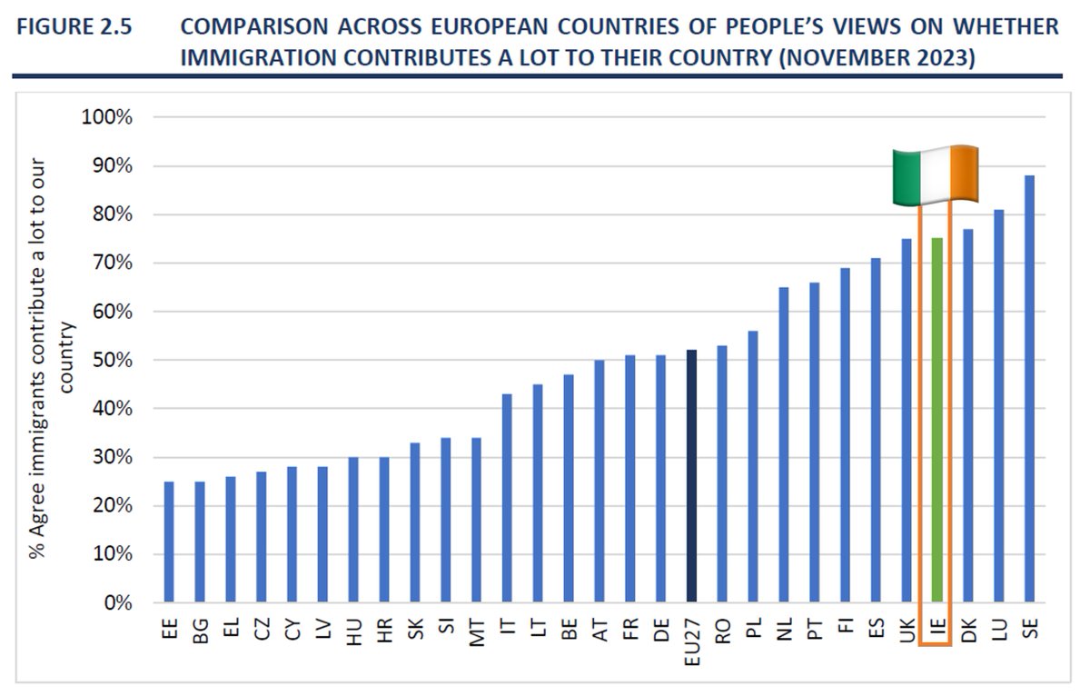 Mark Henry (@mark_j_henry) on Twitter photo Conor McGregor <a href="/TheNotoriousMMA/">Conor McGregor</a> does not represent the Irish people, 75% of whom believe that immigration contributes a lot to the country. Ireland is among the EU nations most supportive of immigration & one of the 20 happiest countries in the world ๐ฎ๐ชโ๏ธ
esri.ie/system/files/pโฆ Conor McGregor <a href="/TheNotoriousMMA/">Conor McGregor</a> does not represent the Irish people, 75% of whom believe that immigration contributes a lot to the country. Ireland is among the EU nations most supportive of immigration & one of the 20 happiest countries in the world ๐ฎ๐ชโ๏ธ
esri.ie/system/files/pโฆ
