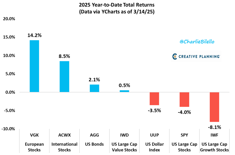 2025 Total Returns...
European Stocks $VGK: +14.2%
International Stocks $ACWX: +8.5%
US Bonds $AGG: +2.1%
US Value Stocks $IWD: +0.5%
US Dollar Index $UUP: -3.5%
S&amp;P 500 $SPY: -4.0%
US Growth Stocks $IWF: -8.1%

Why you diversify...

Video: youtube.com/watch?v=iuTjg1…