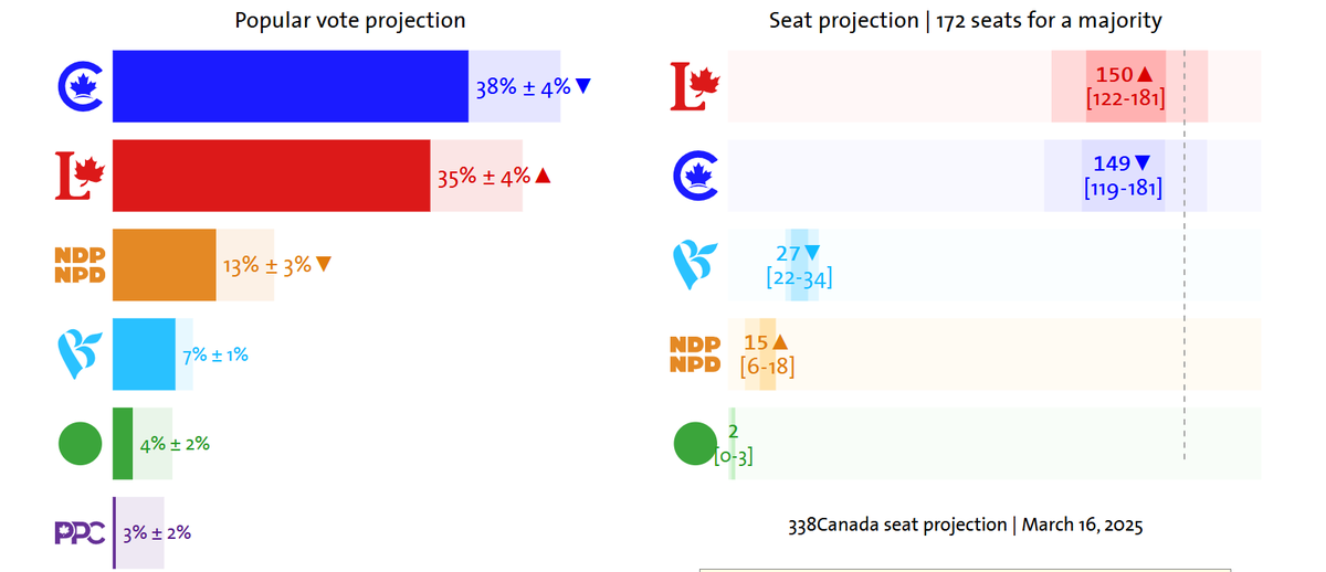 <a href="/EdKrassen/">Ed Krassenstein</a> PP has always aligned himself with Maple MAGA.  This is his Hail Mary reversal because he knows now that Carney is PM, the CPC's chances of winning a majority are tanking  quickly.  Very quickly.