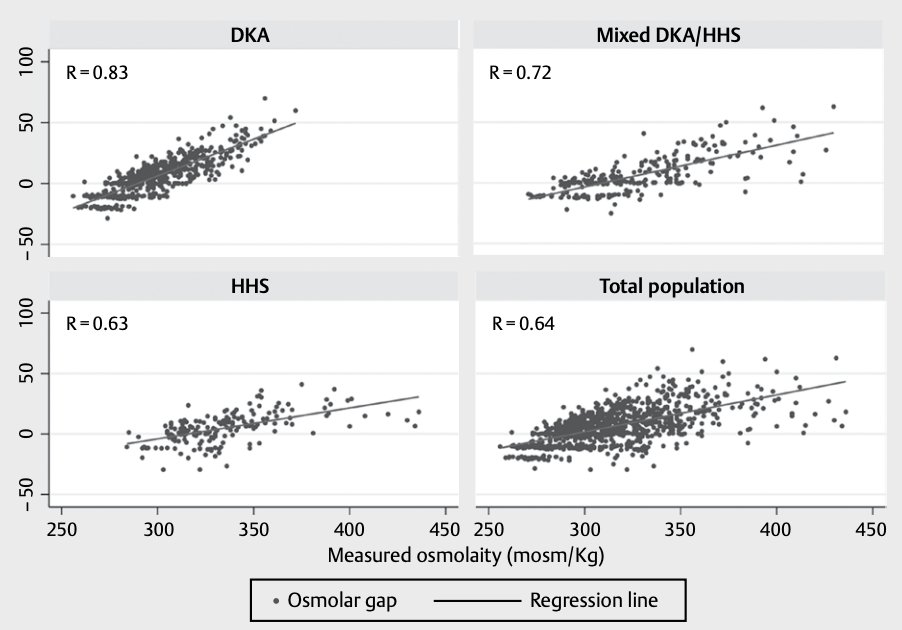 joshwangmd's tweet image. sir, please put down the fomepizole
Osm gaps are routinely elevated in patients with DKA/HHS
thieme-connect.com/products/ejour…