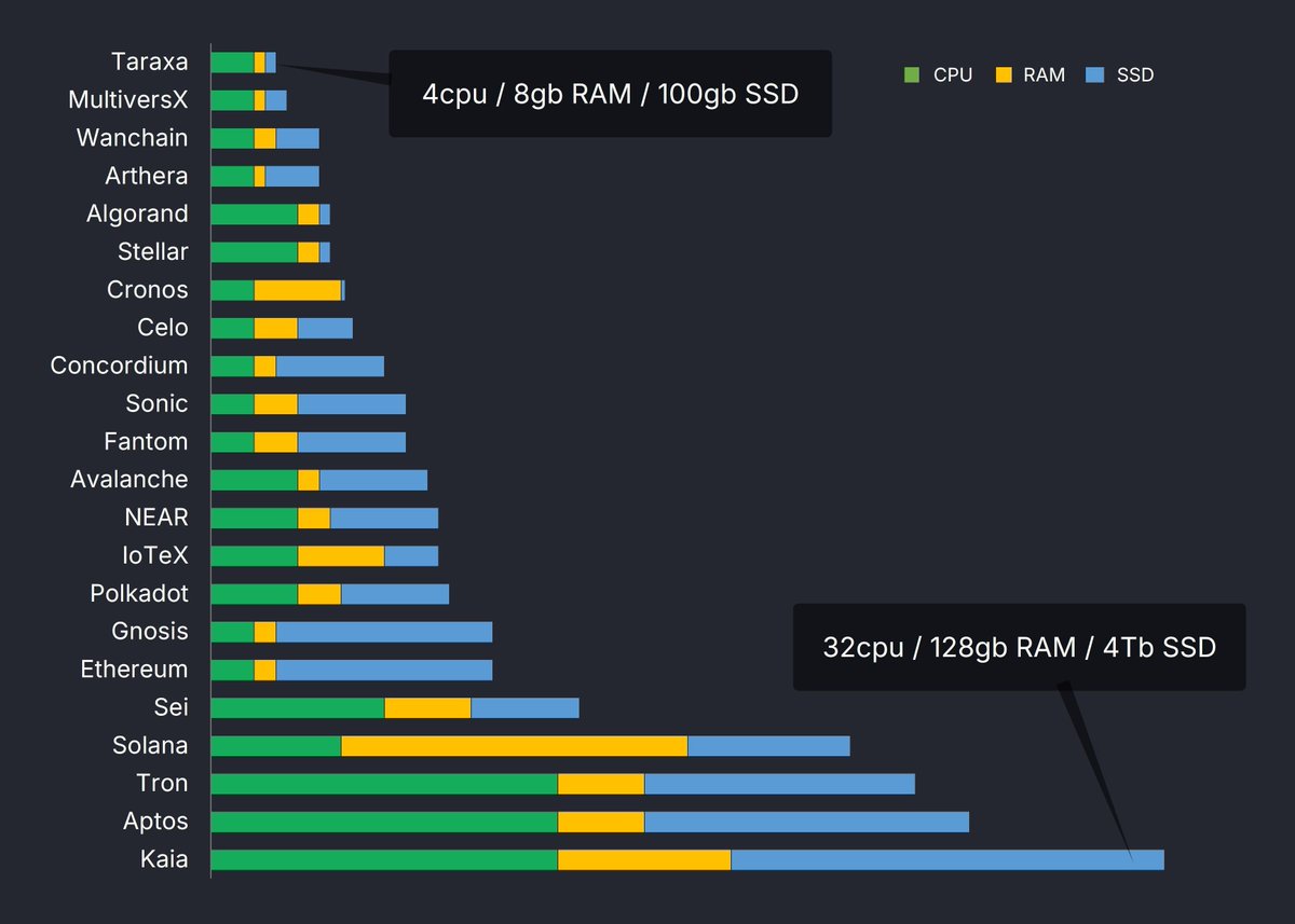 Why should you run a $TARA validator? 

We have the LOWEST hardware cost in the world! Earn commissions without breaking the bank, and with liquid staking, you don't even need to shill your validator - just maintain excellent uptime + efficiency, and you'll get auto-allocated