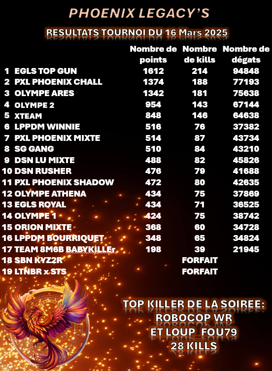 0rionArmy's tweet photo. GG quand même la team a fait du mieux qu'elle a pu avec les lobbys compliqués https://t.co/enUogMNId4