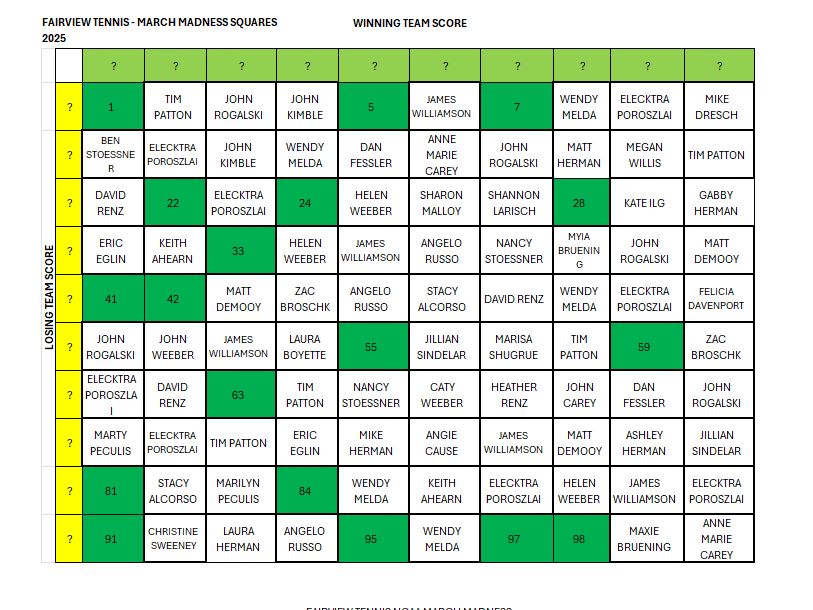 FPWarriorTennis's tweet photo. There are only 18 squares left!  The link closes at 4:30 PM on Wednesday, March 19 (or when the board sells out!)

Don't miss your chance to support Fairview Tennis and maybe win some 💵💵💵!

https://t.co/s2ergDcStN

@FPACSports https://t.co/QisLmf7vwn