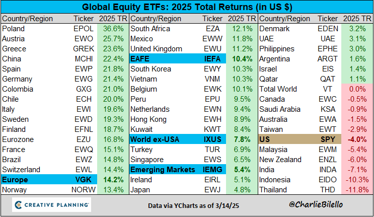 US stocks have been outperforming International stocks for over 16 years, by far the longest run of outperformance in history.

But so far this year, we're seeing the exact opposite, with International stocks up 7.8% and the S&amp;P 500 down 4.0%.

Video: youtube.com/watch?v=iuTjg1…