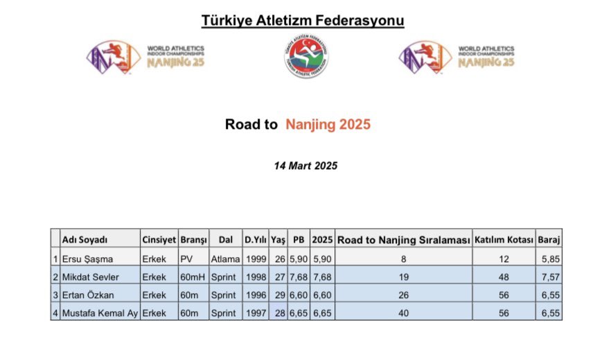 127 ülkeden 576 atletin katılacağı Dünya Salon Atletizm Şampiyonası’na yalnızca 4 erkek sporcu ile katılıyoruz.