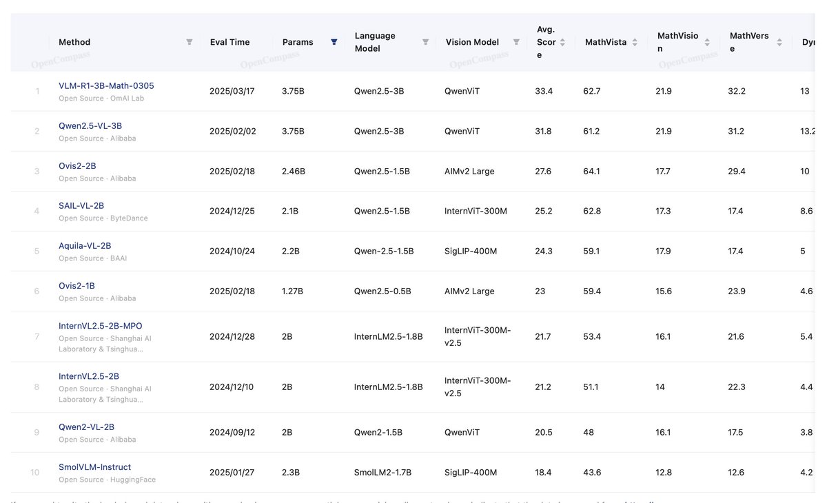 OmAI_lab's tweet photo. 🚀 We just dropped a new RL fine-tuned VLM ranking #1 on Open Compass Multimodal Math Benchmark (<4B params)! 🏆

✨ New features:
• Multi-image input 🖼️🖼️
• Customizable base models ⚙️

🔥 Check it out:
https://t.co/XZd9o647f5

#AI #MachineLearning #OpenSource https://t.co/MQjgKCQfPH