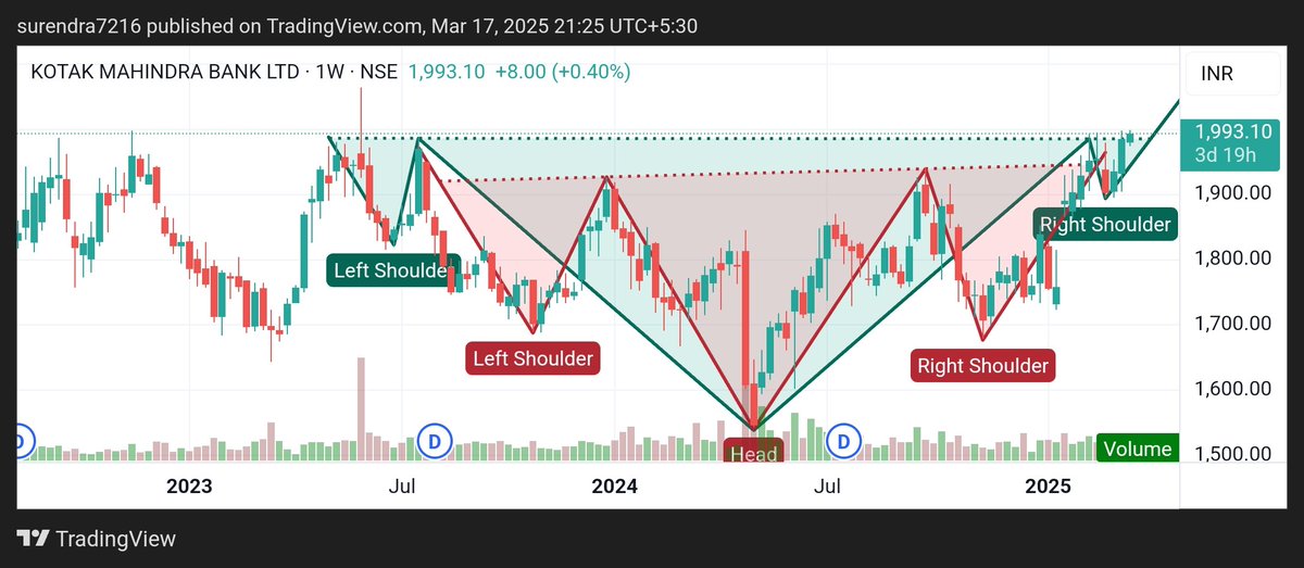 Surendraanalyst's tweet image. #KOTAKBANK 
#KOTAK 
Two heads &amp;amp; shoulders are forming on the weekly chart of Kotak Bank shares. Their breakout is likely to occur.
My target 2062, 2156, 2400
#Nifty #Banknifty #sensex #gold 
#silver #DowJones #GIFTnifty