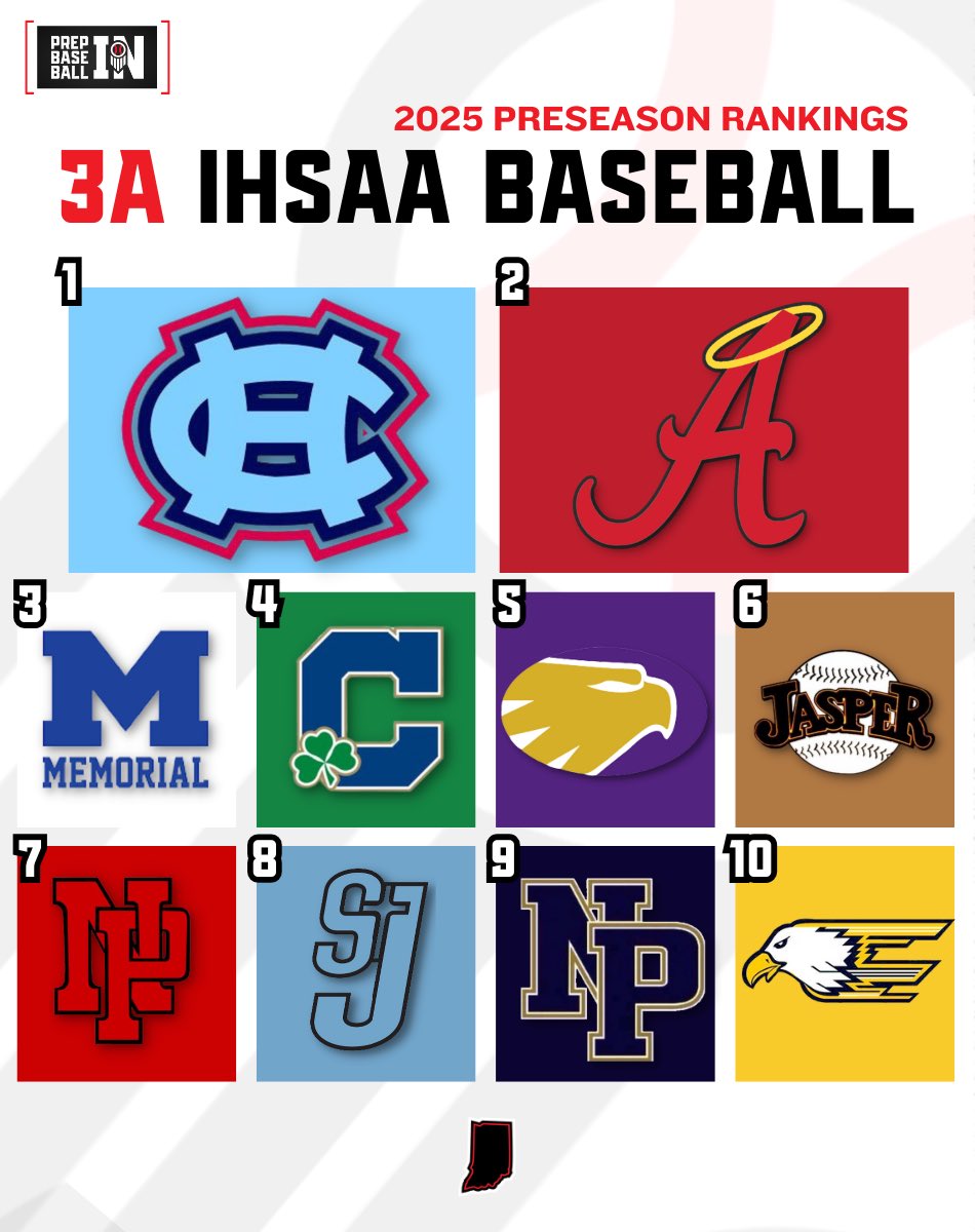 Prep Baseball Indiana (@prepbaseballin) on Twitter photo ๐ฎ๐ฌ๐ฎ๐ฑ ๐ฏ๐ ๐ฃ๐ฅ๐๐ฆ๐๐๐ฆ๐ข๐ก ๐ง๐ข๐ฃ ๐ญ๐ฌ
1. <a href="/HCHSWildcats/">Hanover Central Athletics</a>
2. <a href="/andreanbaseball/">59ers Baseball</a>
3. <a href="/MemorialTigerBB/">MHS Tiger Baseball</a>
4. <a href="/C_IrishBaseball/">Cathedral Baseball</a>
5. <a href="/GuerinBaseball/">Guerin Catholic Baseball</a>
6. <a href="/JasperBaseball/">Jasper Baseball</a>
7. <a href="/NewPalBaseball/">New Palestine Baseball</a>
8. <a href="/SaintJoeBsball/">Saint Joe Baseball</a>
9. <a href="/nphs_baseball/">New Prairie Baseball</a>
10. <a href="/DeltaEagles_BSB/">Delta Eagles Baseball</a>
๐ loom.ly/ErAmG8g ๐ฎ๐ฌ๐ฎ๐ฑ ๐ฏ๐ ๐ฃ๐ฅ๐๐ฆ๐๐๐ฆ๐ข๐ก ๐ง๐ข๐ฃ ๐ญ๐ฌ
1. <a href="/HCHSWildcats/">Hanover Central Athletics</a>
2. <a href="/andreanbaseball/">59ers Baseball</a>
3. <a href="/MemorialTigerBB/">MHS Tiger Baseball</a>
4. <a href="/C_IrishBaseball/">Cathedral Baseball</a>
5. <a href="/GuerinBaseball/">Guerin Catholic Baseball</a>
6. <a href="/JasperBaseball/">Jasper Baseball</a>
7. <a href="/NewPalBaseball/">New Palestine Baseball</a>
8. <a href="/SaintJoeBsball/">Saint Joe Baseball</a>
9. <a href="/nphs_baseball/">New Prairie Baseball</a>
10. <a href="/DeltaEagles_BSB/">Delta Eagles Baseball</a>
๐ loom.ly/ErAmG8g
