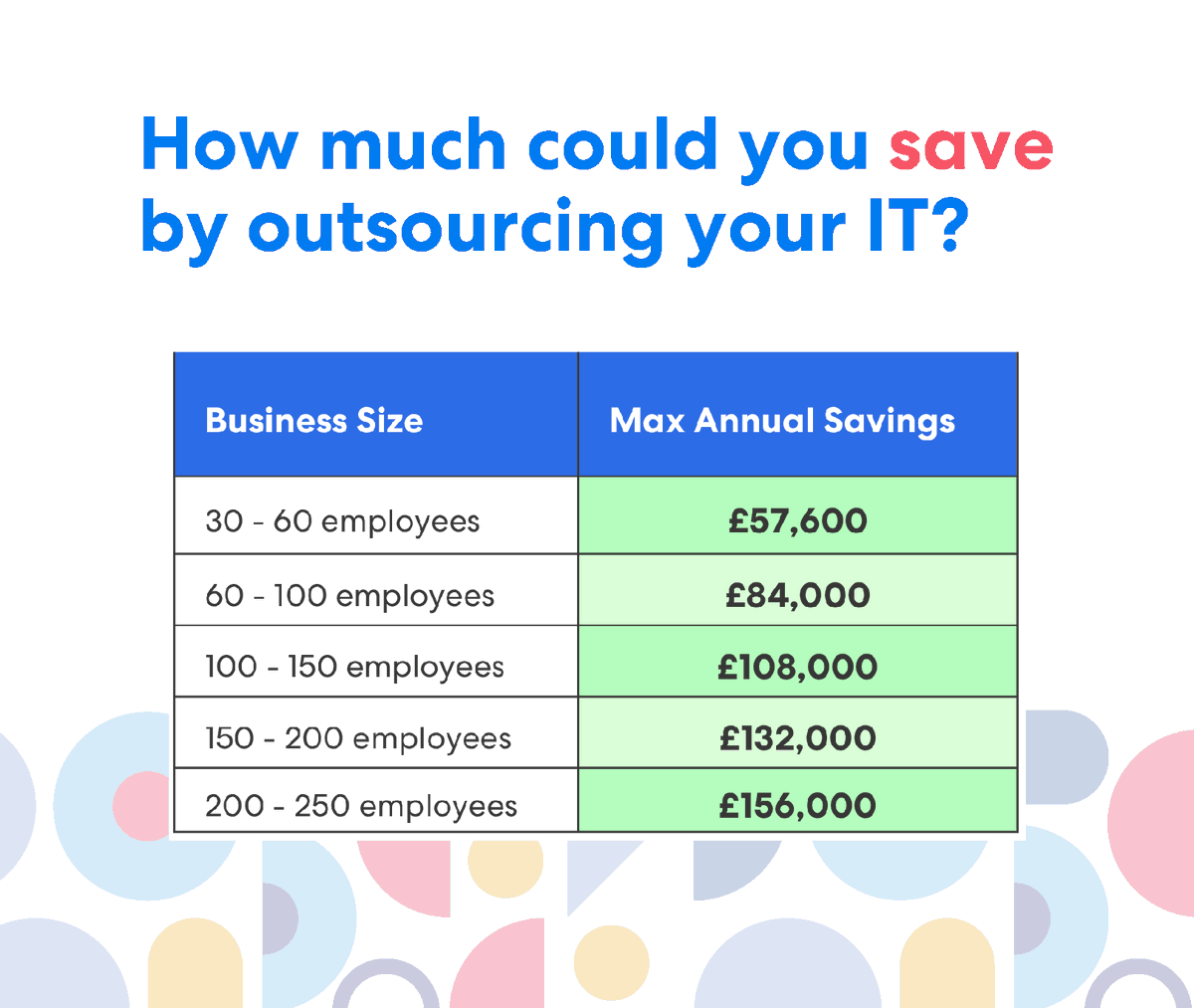 Outsourcing your IT can provide expert support and strong security while reducing costs and easing the workload on your team.

But how much could you actually save? Check out our latest insight to find out! 

➡️ ct.co.uk/insi.../outsou…