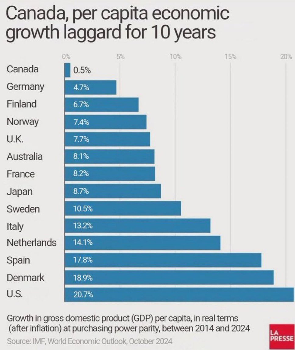 SteveSaretsky's tweet image. A lost decade in Canada. I don’t care which party was in power, if you put your partisanship aside these results should not be rewarded with another 4 years.