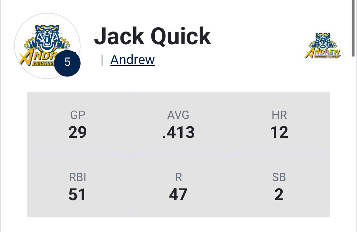 <a href="/BUncommitted/">Baseball_Uncommitted</a> <a href="/jucoroute/">#JucoRoute</a> Jack Quick 
Uncommitted Sophomore 
Andrew College
OF/1B
.413/.574/.891
12 HRs &amp; 51 RBIS