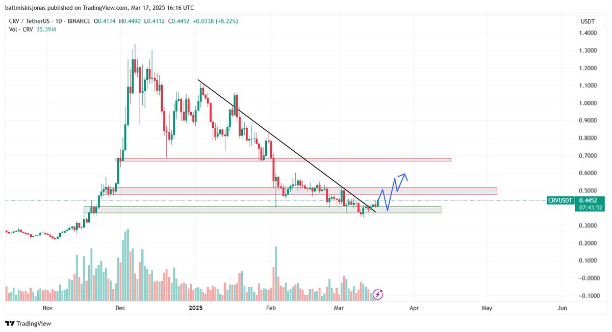 Dzonbravo's tweet photo. $CRV found support on 1D OB. No trade for now. Waiting how price will react at 0.48-0.515 resistance area might short it into green area

#CRV #TRADING #Altcoins https://t.co/SqHaqprr0n