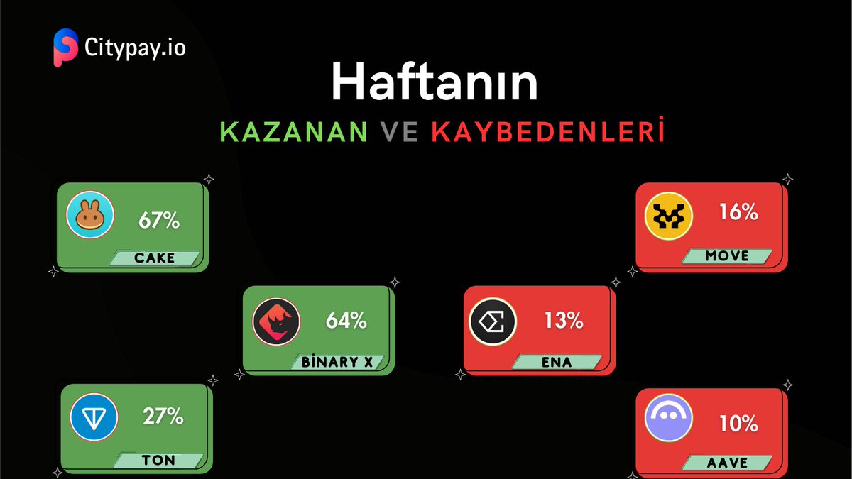 CitypayTR's tweet photo. 📢 HAFTANIN KAZANAN VE KAYBEDENLERİ! 🚀📉
Bu hafta kripto piyasasında büyük hareketlilik yaşandı! En çok yükselen ve en çok düşen tokenları senin için derledik. 📊👇
📈 Kazananlar:
✅ #CAKE +%67 🍰
✅ #BINARYX +%64 🔥
✅ #TON +%27 💎
📉 Kaybedenler:
❌ #MOVE -%16 🏃♂️
❌ #ENA -%13 ⚡
❌ #AAVE -%10 🏦
🔎 Sence bu yükseliş ve düşüşlerin sebebi ne? Gelecek hafta hangi tokenlar hareketlenir? Yorumlarda tahminlerini paylaş! 👇💬