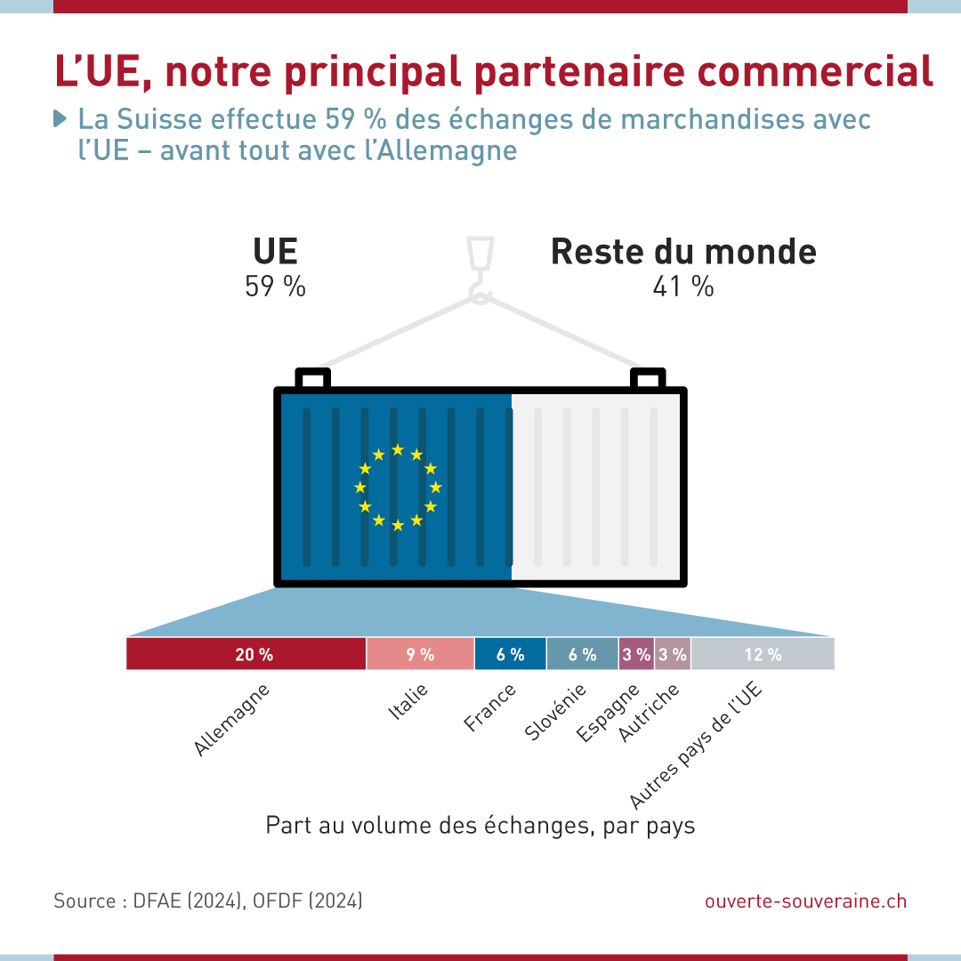 🔎 59 % de nos échanges de marchandises se font avec l'UE.
🏅 Top 3 :
1️⃣ #Allemagne 🥨 (20 %)
2️⃣ #Italie 🍝 (9 %)
3️⃣ #France 🥖 (6 %)

Les accords bilatéraux assurent l'accès à ce marché pour la croissance et l'emploi. 📈

👉 Soutenez la voie bilatérale 🔗urlr.me/5gnes7