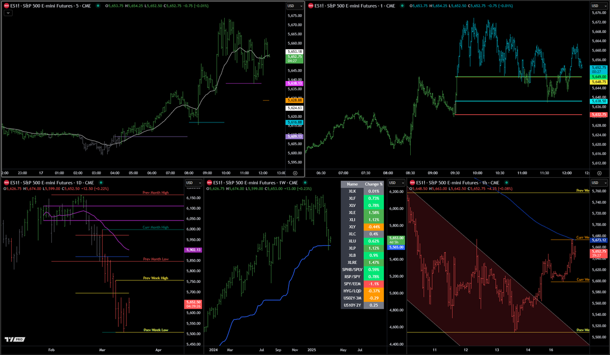 Nik “The Carny” Lentz (@niklentz) on Twitter photo I've just released an entire suite of <a href="/tradingview/">TradingView</a> indicators—access tools like my C-Pivots, options implied standard deviation levels, the opening range, sector performance, trend-following break points, and more.
Access with DSMMA membership. I've just released an entire suite of <a href="/tradingview/">TradingView</a> indicators—access tools like my C-Pivots, options implied standard deviation levels, the opening range, sector performance, trend-following break points, and more.
Access with DSMMA membership.