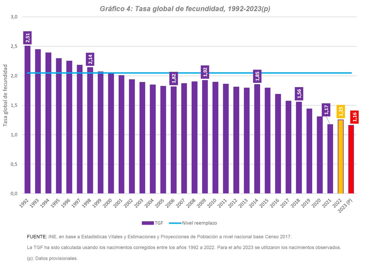 MartinaYopo's tweet photo. Nuevos datos del @INE_Chile muestran que la Tasa Global de Fecundidad (TGF) llegó a 1,16 hijos/as en 2023, la más baja de la historia del país y una de las más bajas a nivel mundial. Estos datos reflejan una caída de 53,7% de la TGF en los últimos 30 años https://t.co/dMsUnWva3D