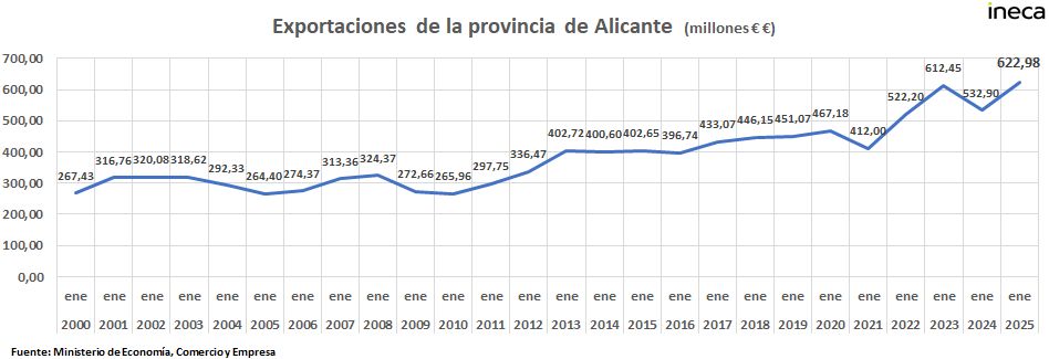 #Exportaciones
La provincia de #Alicante alcanza ventas en el exterior por  623 millones de euros, lo que supone un aumento anual del 16,9%
Permite mejorar cuota nacional y alcanzar el 2,1%, cifra que no se alcanzaba desde enero de 2016