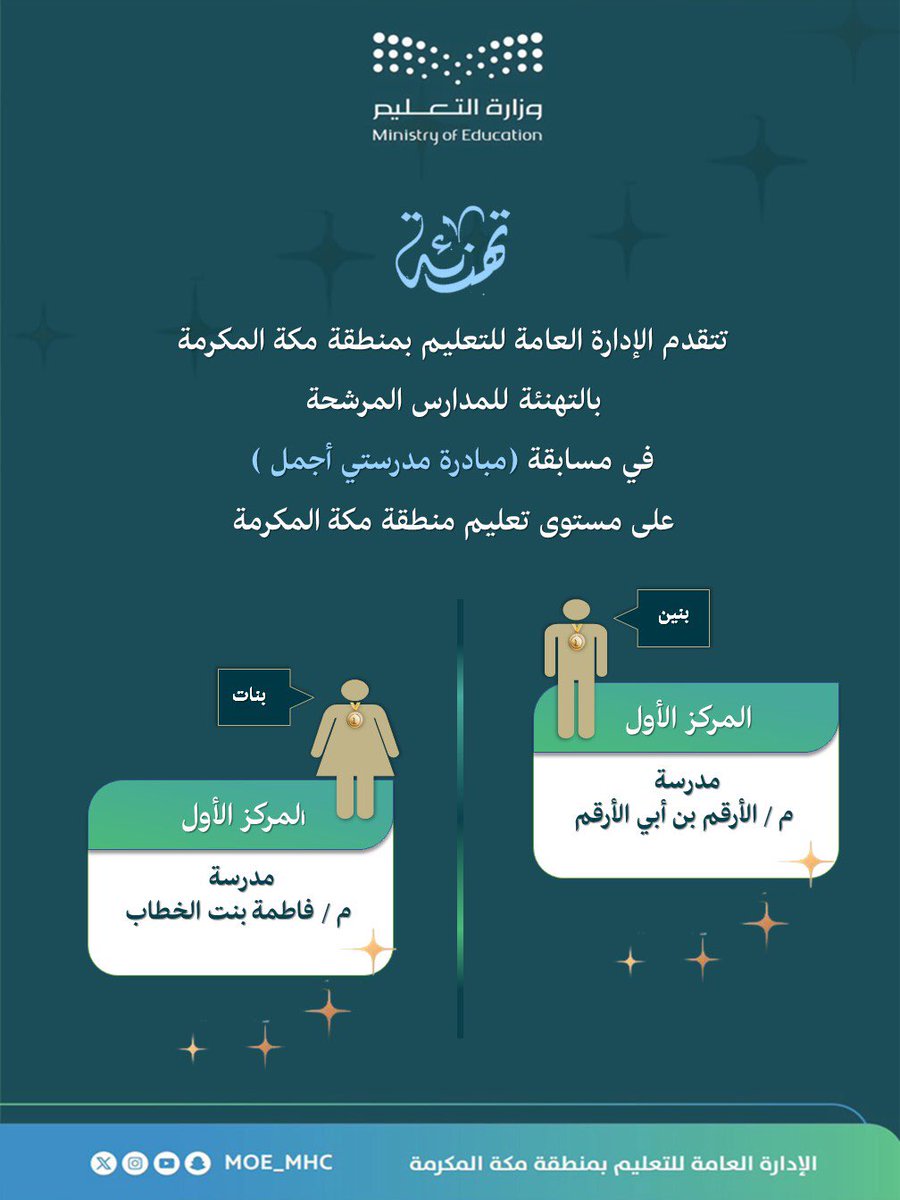 تهنئة | 

#تعليم_مكة المكرمة يهنىء  المدارس الفائزة في مسابقة "مدرستي أجمل" لعام 1446هـ ، على مستوى إدارة تعليم منطقة مكة المكرمة والتهنئة موصولة للمدارس ومنسوبيها، متمنين لهم التوفيق والسداد.