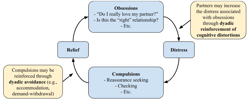 📢New preprint!

Relationship dynamics can exacerbate - or alleviate - symptoms in relationship OCD. We explain how, and give recommendations for assessment and treatment

With Clare Beatty, Joanne Davila, and Dina Vivian

Read it for free: psyarxiv.com/he6rx
