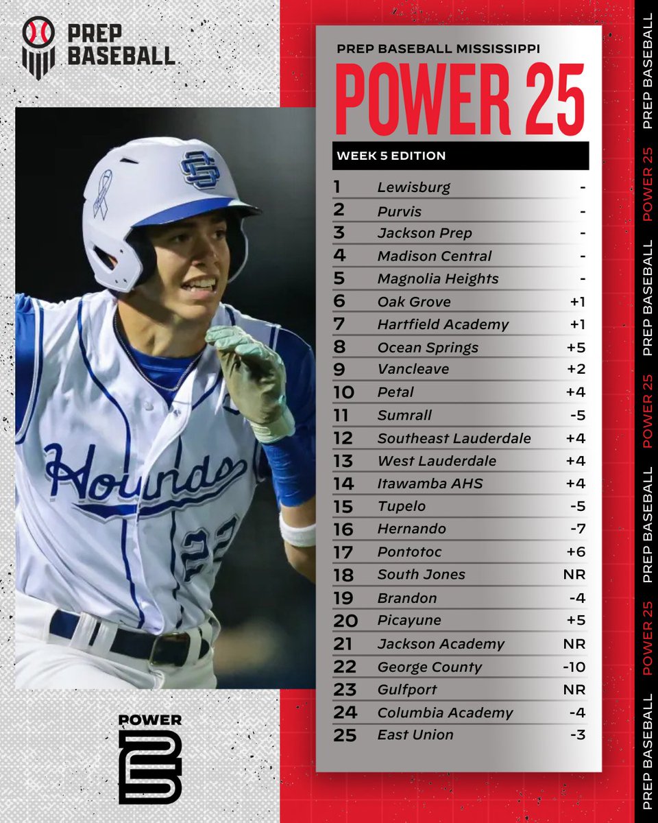 𝗠𝗜𝗦𝗦𝗜𝗦𝗦𝗜𝗣𝗣𝗜 𝗣𝗢𝗪𝗘𝗥 𝟮𝟱 📊
+ 𝗪𝗘𝗘𝗞 𝟱 𝗘𝗗𝗜𝗧𝗜𝗢𝗡

Updated Power 25 Rankings in Mississippi after Week 5 of the high school spring season.

See the full list, teams just outside the Power 25 and more. ⤵️

➡️ loom.ly/0b3Mr2I