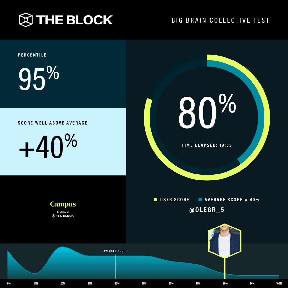 olegr_5's tweet image. Am I the Big Brain Mid-Curve?
@lawmaster 95% percentile is a pass?
clms.theblock.co/certification/…