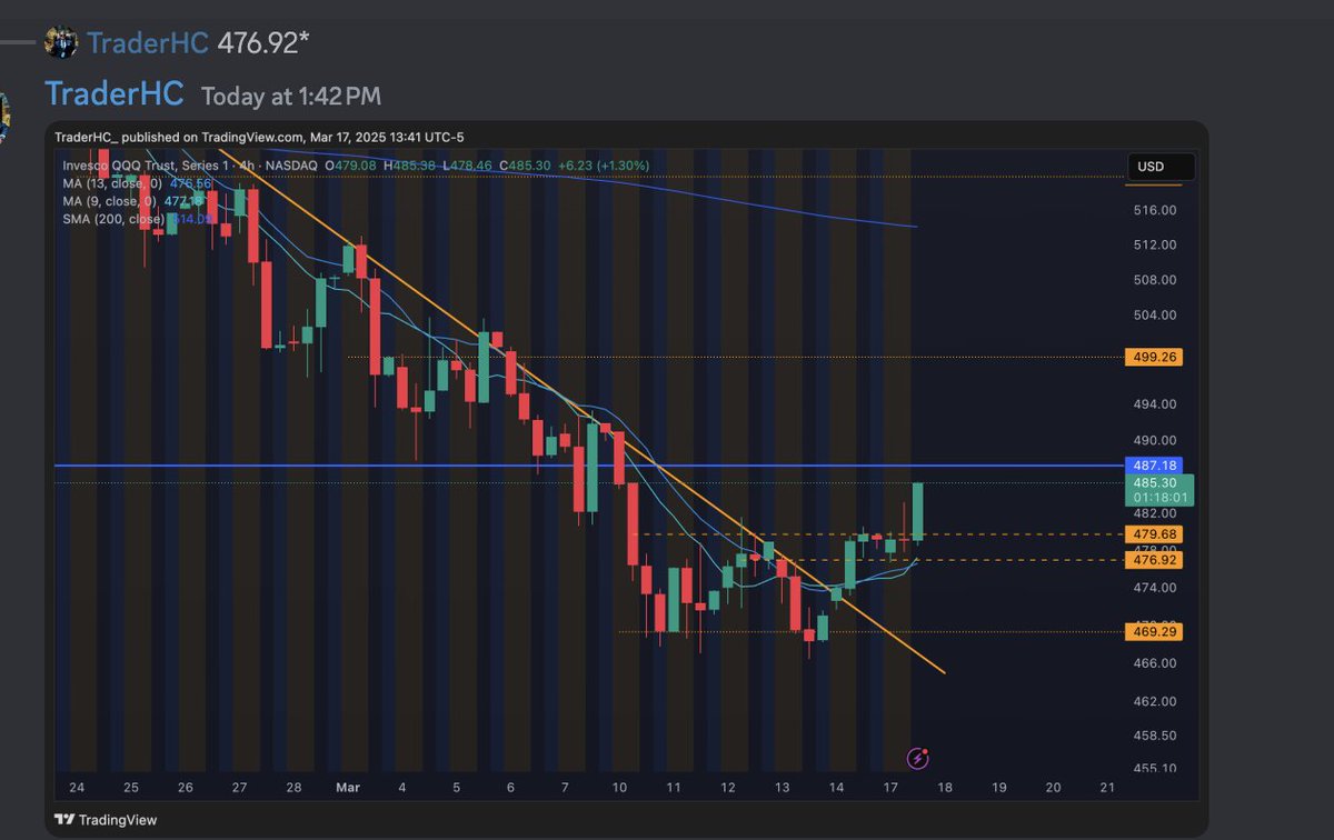 $QQQ held the daily pivot premarket (last wednesday's close)

Provided a 5 point rally from open.  LOD was 477.80, nearly a whole point above the pivot. 

Strong bid today