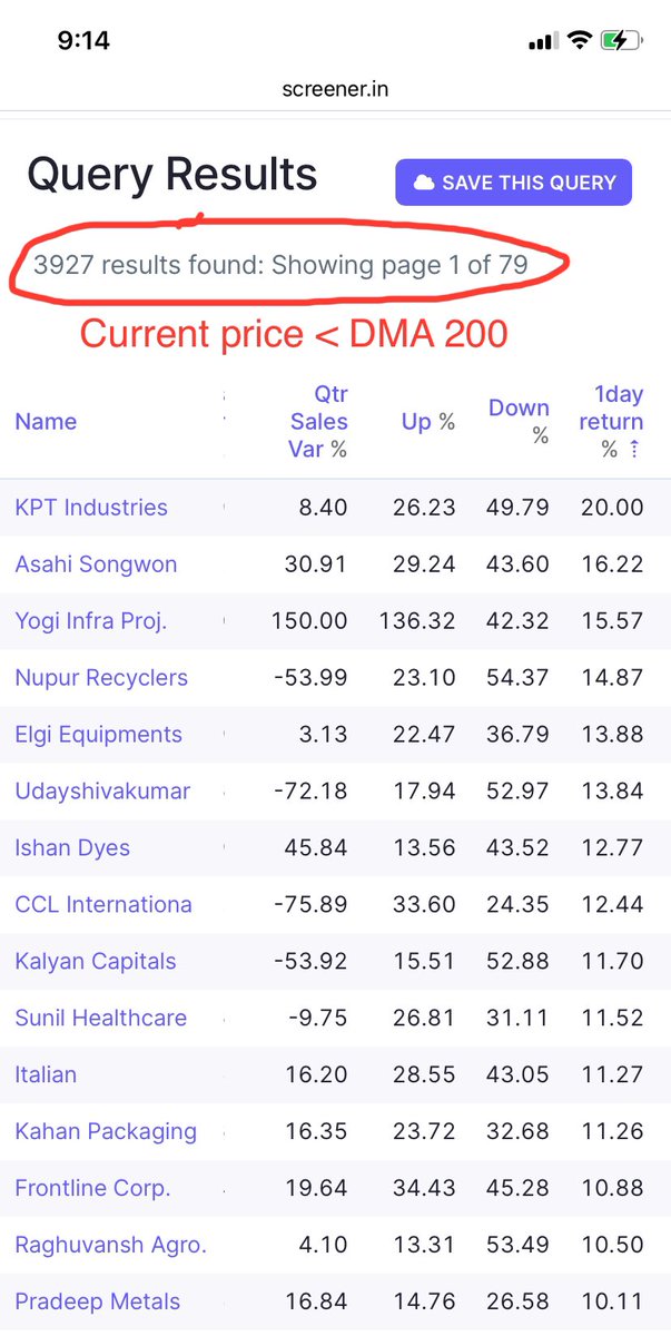 Prince_0851's tweet photo. #IndianMarketStatus post closing today’s #Market:

Findings:

Based of 5010 active stocks:

𝗙𝟭~14.83% 

𝐅𝟐 ~6.79% &amp;

𝗙𝟯~78.04% 😭

𝗙𝟯 ~78.04,Rising on each trading day so #OverallMarket is worsening but still above #WorstLevel of 2025 occurred when 𝗙𝟯 was 𝟖𝟏.𝟑𝟑% 😭 https://t.co/cwLQESD5Ru