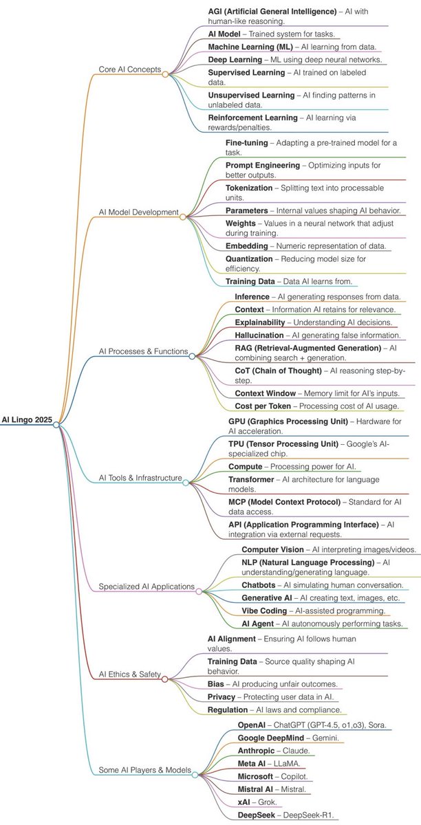 must know terms everyone should know if you work in ai: