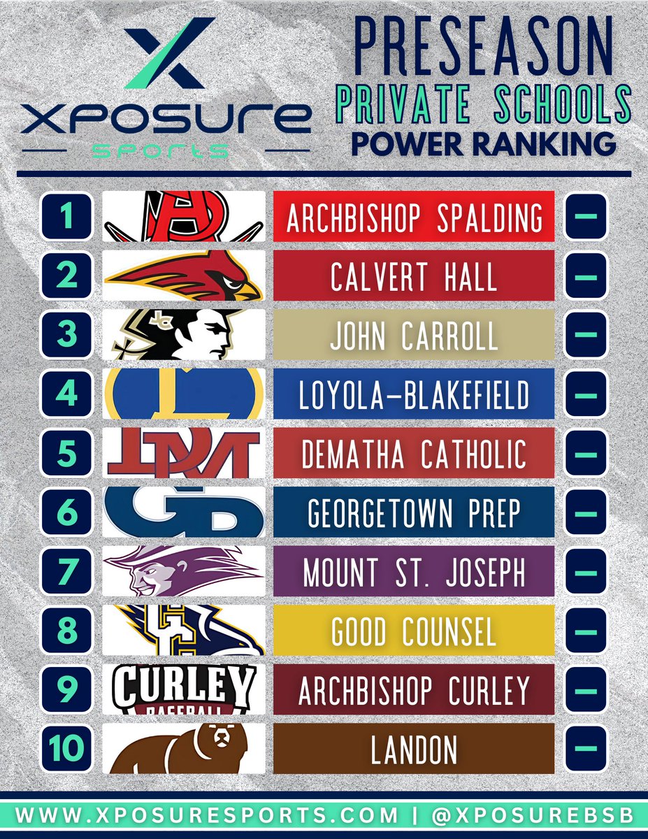 Xposure Sports (@xposure_sports) on Twitter photo ๐๐๐๐๐๐๐ ๐๐๐๐๐๐ ๐๐๐๐๐ ๐๐๐๐๐๐๐๐
๐๐ฎ๐ฌ๐ฎ๐ฑ ๐ฃ๐ฅ๐๐ฆ๐๐๐ฆ๐ข๐ก ๐ฃ๐ข๐ช๐๐ฅ ๐ฅ๐๐ก๐๐๐ก๐๐ฆ๐
๐ โ
โโพโโถโโบ โโธโฝโโโโ ๐
6โฃ MIAA A Conference schools start inside the Top 10 ๐ช
๐ Power Ranks Released every Sunday beginning March 23rd! ๐๐๐๐๐๐๐ ๐๐๐๐๐๐ ๐๐๐๐๐ ๐๐๐๐๐๐๐๐
๐๐ฎ๐ฌ๐ฎ๐ฑ ๐ฃ๐ฅ๐๐ฆ๐๐๐ฆ๐ข๐ก ๐ฃ๐ข๐ช๐๐ฅ ๐ฅ๐๐ก๐๐๐ก๐๐ฆ๐
๐ โ
โโพโโถโโบ โโธโฝโโโโ ๐
6โฃ MIAA A Conference schools start inside the Top 10 ๐ช
๐ Power Ranks Released every Sunday beginning March 23rd!