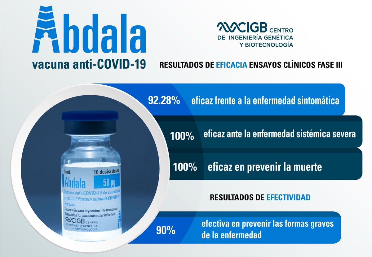 Hace 4 años, el 18 de marzo de 2021, en medio de la pandemia de #COVID_19, el CECMED aprobó el ensayo clínico fase III de nuestro entonces candidato vacunal #Abdala. El objetivo fue evaluar su eficacia y continuar demostrando su seguridad. 
¡Y estos fueron los resultados! 👇