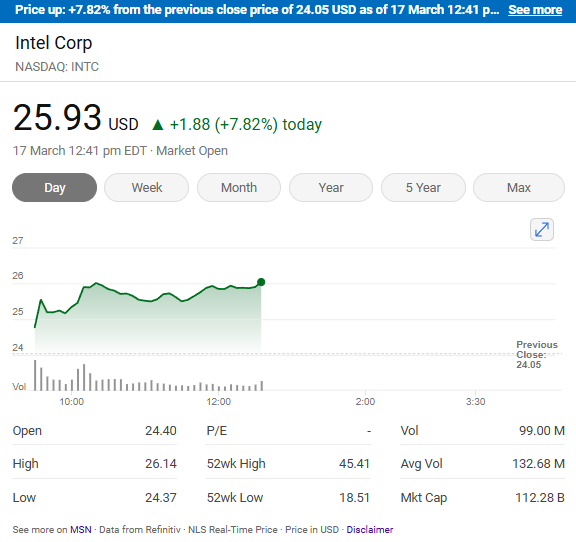 ceuzav's tweet photo. $INTL Shares rose 7.82% following the announcement of a new CEO. https://t.co/AWmL4H2nFf